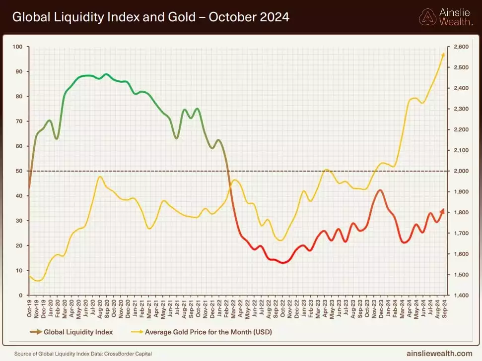 Global Liquidity Index and Gold October 2024